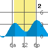 Terminous tide chart for Wednesday, February 2, 2022