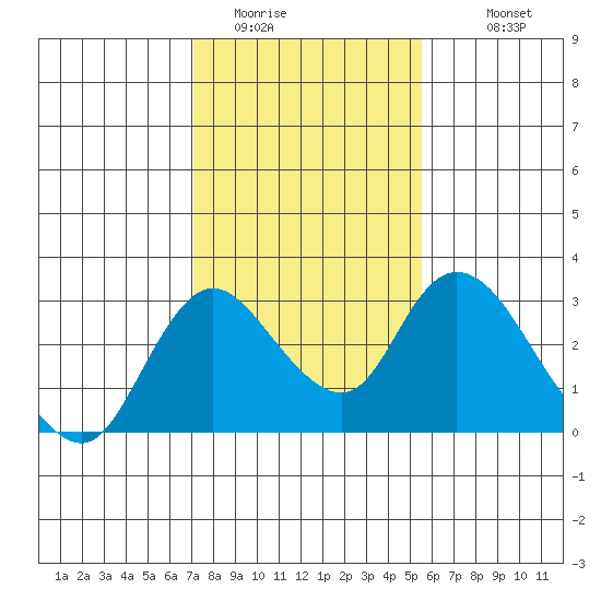 Terminous tide chart for Thursday, February 3, 2022