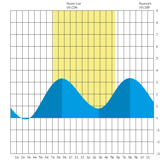 Terminous tide chart for Friday, February 4, 2022