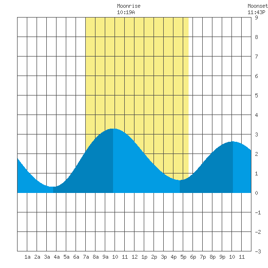 Terminous tide chart for Sunday, February 6, 2022