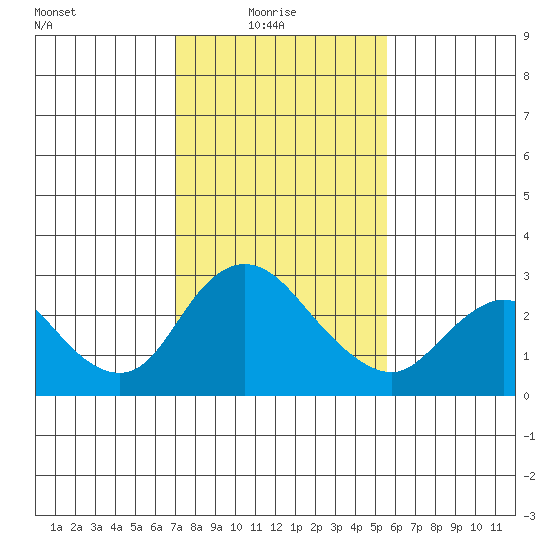 Terminous tide chart for Monday, February 7, 2022