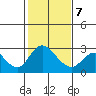 Terminous tide chart for Monday, February 7, 2022