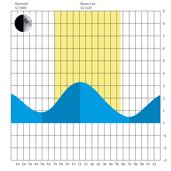 Terminous tide chart for Tuesday, February 8, 2022