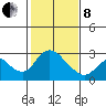Terminous tide chart for Tuesday, February 8, 2022