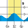 Terminous tide chart for Wednesday, February 9, 2022