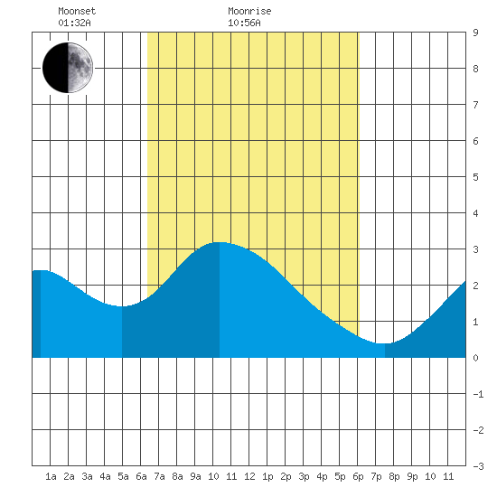 Terminous tide chart for Thursday, March 10, 2022