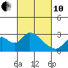 Terminous tide chart for Thursday, March 10, 2022