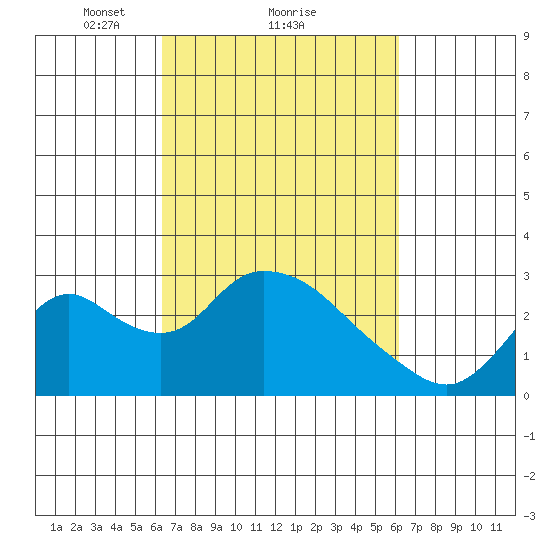 Terminous tide chart for Friday, March 11, 2022