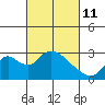 Terminous tide chart for Friday, March 11, 2022