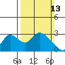 Terminous tide chart for Sunday, March 13, 2022