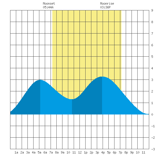 Terminous tide chart for Monday, March 14, 2022
