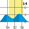 Terminous tide chart for Monday, March 14, 2022