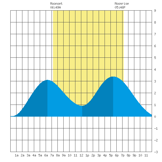 Terminous tide chart for Wednesday, March 16, 2022