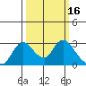 Terminous tide chart for Wednesday, March 16, 2022