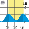 Terminous tide chart for Friday, March 18, 2022