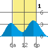 Terminous tide chart for Tuesday, March 1, 2022