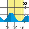 Terminous tide chart for Tuesday, March 22, 2022