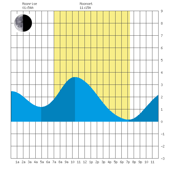 Terminous tide chart for Thursday, March 24, 2022