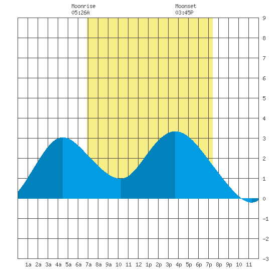 Terminous tide chart for Monday, March 28, 2022