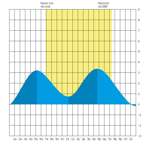 Terminous tide chart for Tuesday, March 29, 2022
