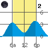 Terminous tide chart for Wednesday, March 2, 2022