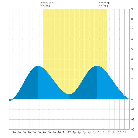 Terminous tide chart for Wednesday, March 30, 2022