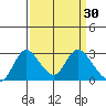Terminous tide chart for Wednesday, March 30, 2022