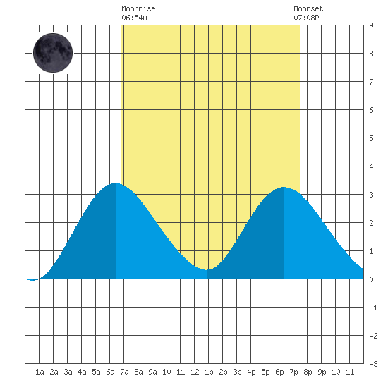 Terminous tide chart for Thursday, March 31, 2022