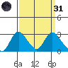 Terminous tide chart for Thursday, March 31, 2022