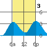 Terminous tide chart for Thursday, March 3, 2022