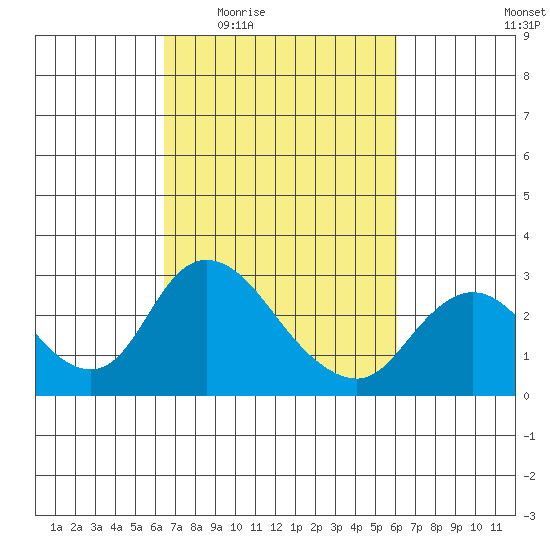 Terminous tide chart for Monday, March 7, 2022