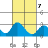 Terminous tide chart for Monday, March 7, 2022