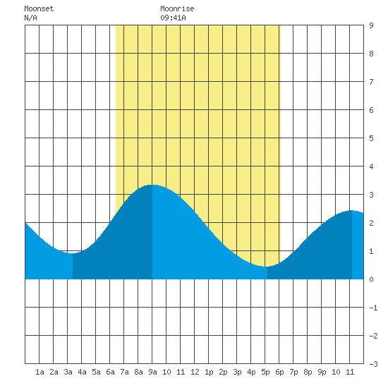 Terminous tide chart for Tuesday, March 8, 2022