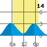 Terminous tide chart for Thursday, April 14, 2022