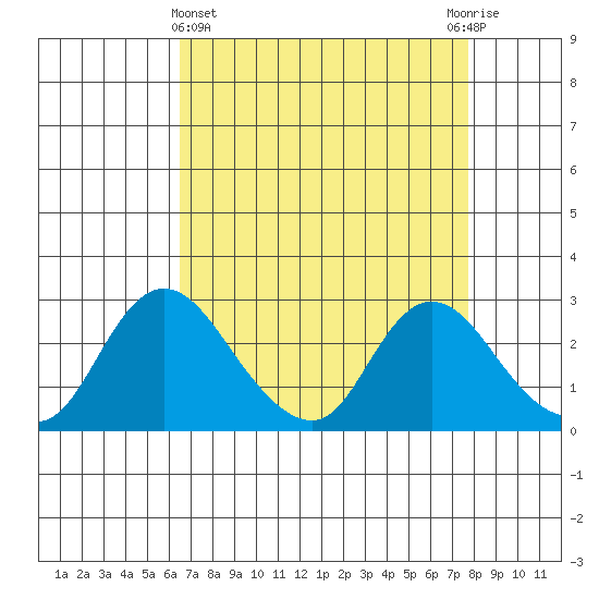 Terminous tide chart for Friday, April 15, 2022