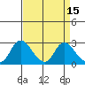Terminous tide chart for Friday, April 15, 2022