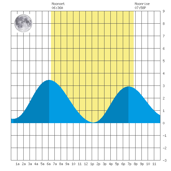 Terminous tide chart for Saturday, April 16, 2022