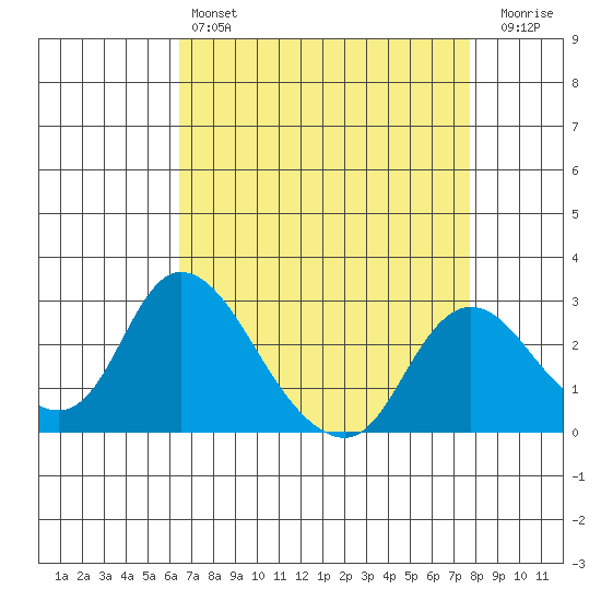 Terminous tide chart for Sunday, April 17, 2022