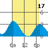 Terminous tide chart for Sunday, April 17, 2022