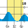 Terminous tide chart for Monday, April 18, 2022