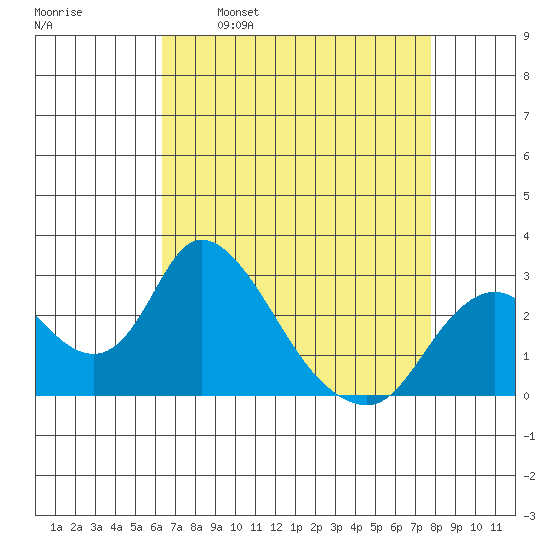 Terminous tide chart for Wednesday, April 20, 2022