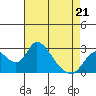 Terminous tide chart for Thursday, April 21, 2022