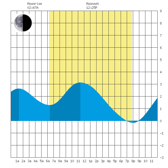Terminous tide chart for Saturday, April 23, 2022