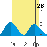 Terminous tide chart for Thursday, April 28, 2022