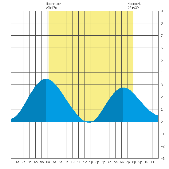 Terminous tide chart for Friday, April 29, 2022