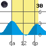 Terminous tide chart for Saturday, April 30, 2022