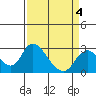 Terminous tide chart for Monday, April 4, 2022