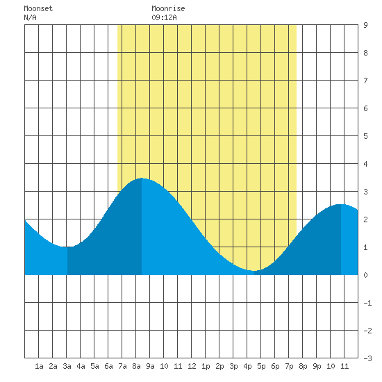 Terminous tide chart for Tuesday, April 5, 2022