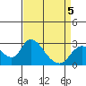 Terminous tide chart for Tuesday, April 5, 2022