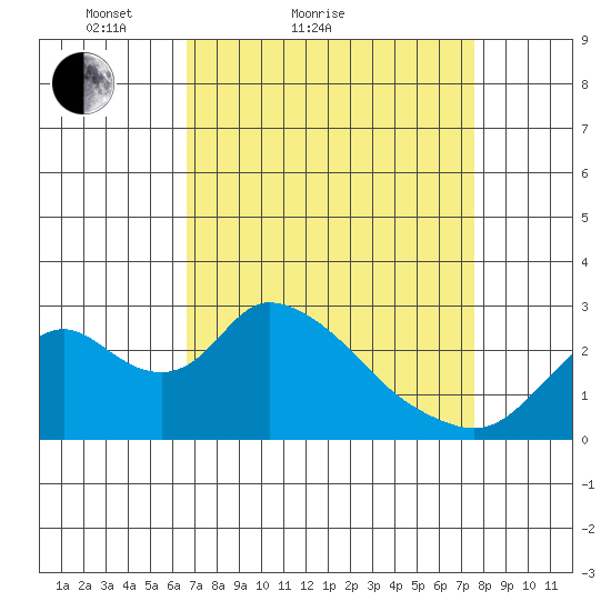 Terminous tide chart for Friday, April 8, 2022